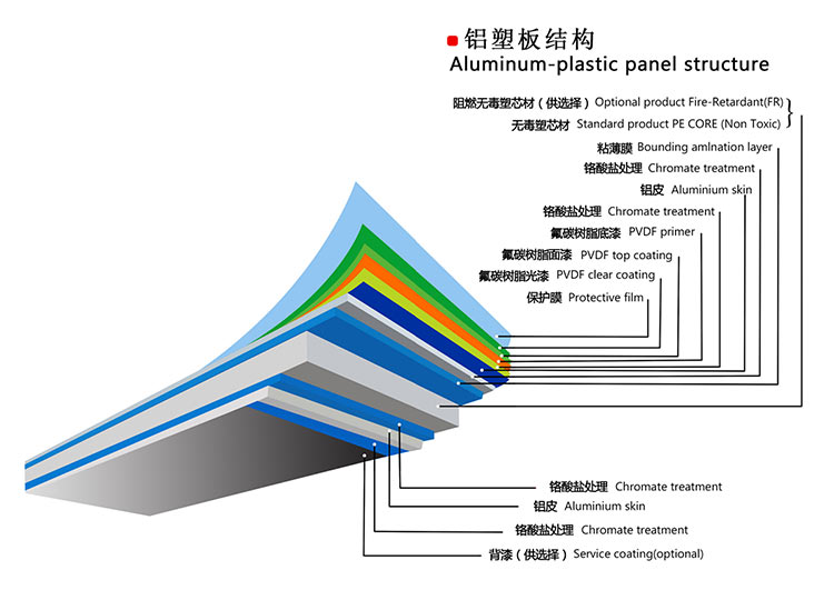铝塑板构造