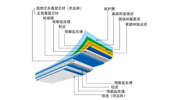 铝塑板是什么材质？佳顺彩带您揭秘！