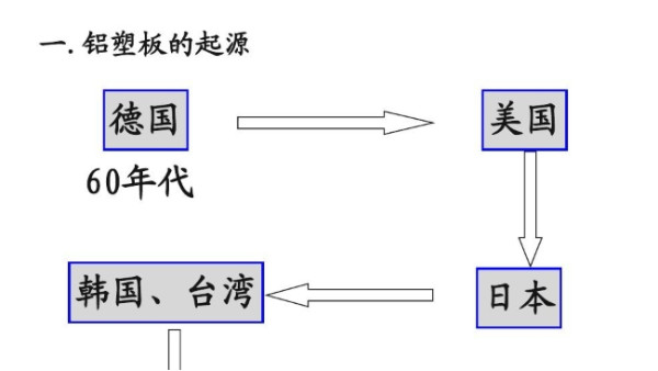 铝塑板的起源