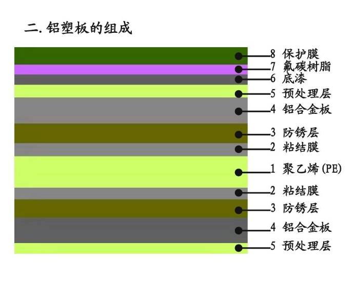 铝塑板的组成