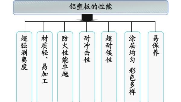 铝塑板的性能与识别方法