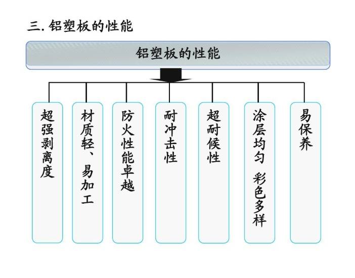 铝塑板的性能