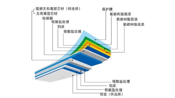 什么是铝塑板？铝塑板是如何构成的？铝塑板结构是如何形成的？